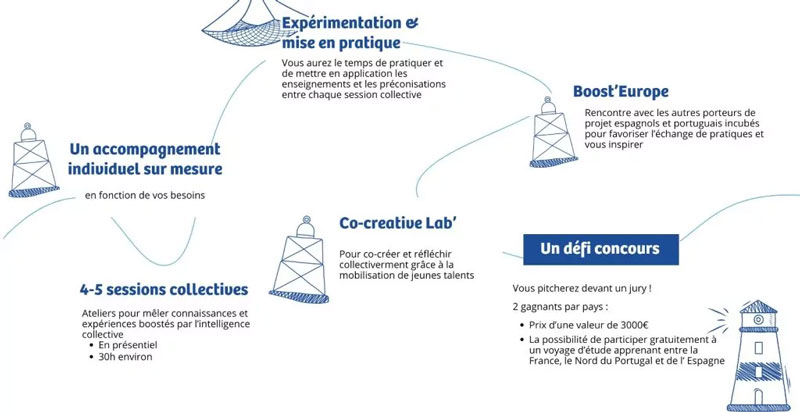 Candidatez au programme d’incubation FISATUR Candidatez au programme d’incubation FISATUR