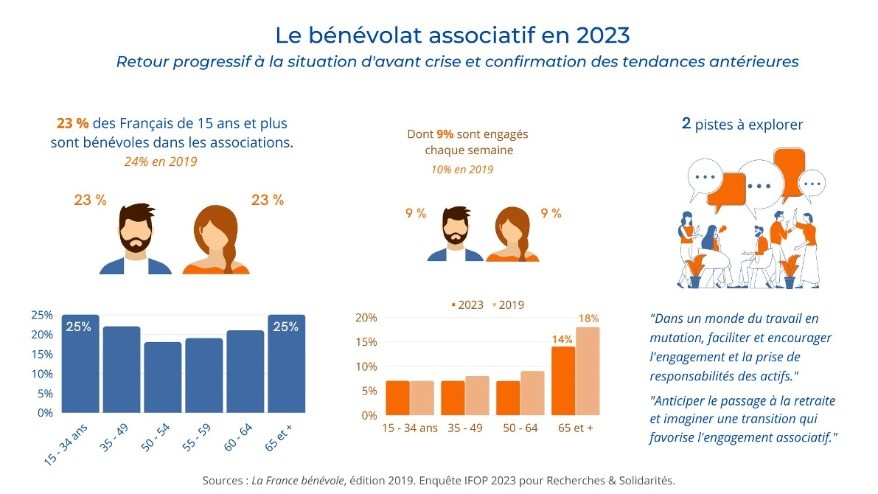 Les Français et le bénévolat en 2023
