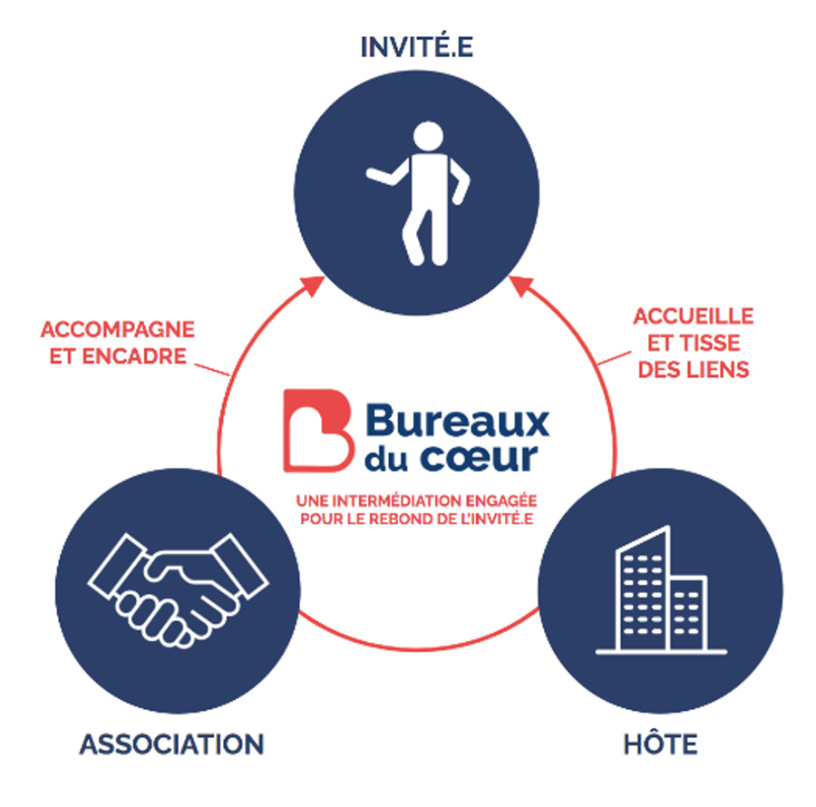 Les bureaux du Coeur Les bureaux du Coeur